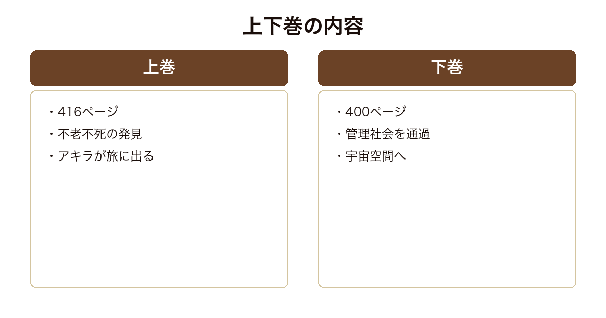 歌うクジラの上巻と下巻の内容とページ数を比べた図