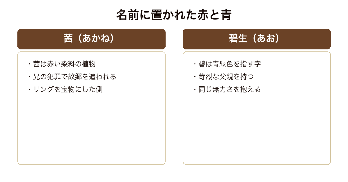 初恋をしまう日の主人公二人の名前が赤と青の対になっていることを示した図