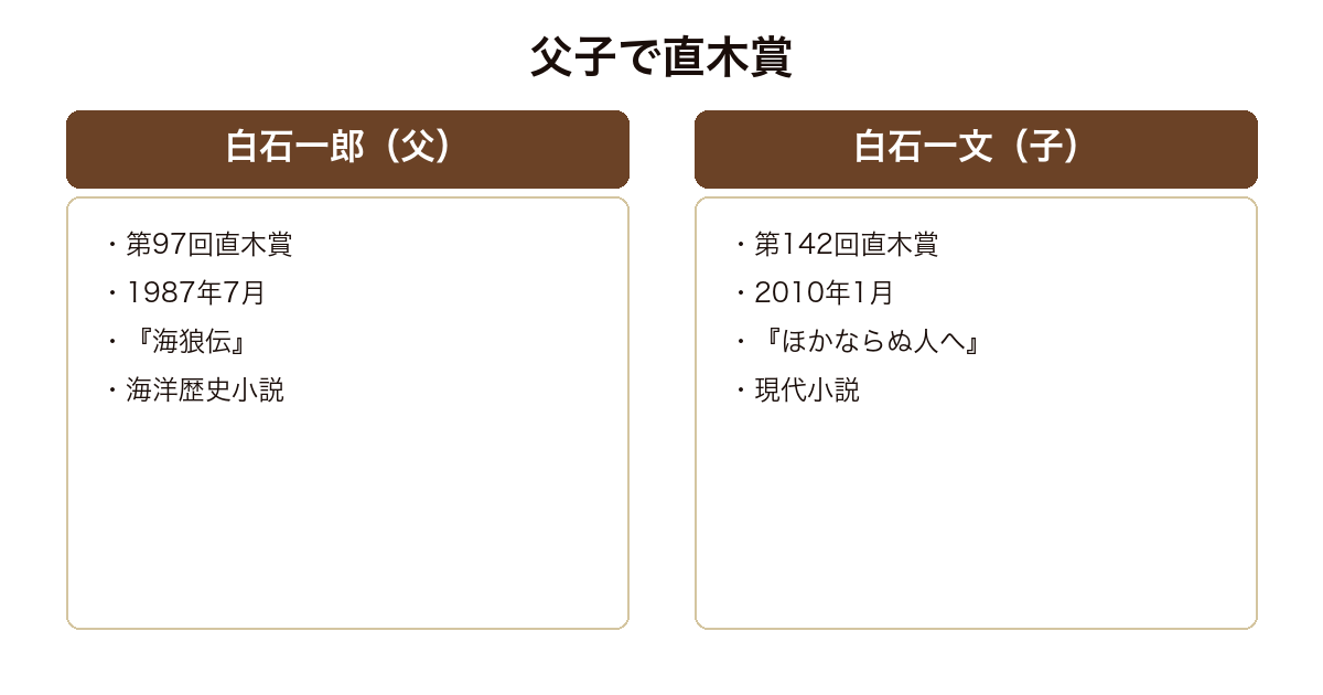 白石一郎と白石一文の直木賞受賞を比較した図。父は第97回1987年海狼伝、子は第142回2010年ほかならぬ人へ