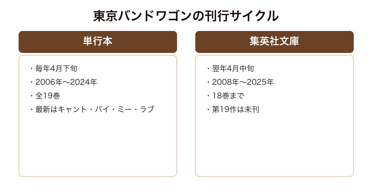 東京バンドワゴンの刊行サイクルを比較した図。単行本は毎年4月下旬に19巻、文庫は翌年4月中旬に18巻まで