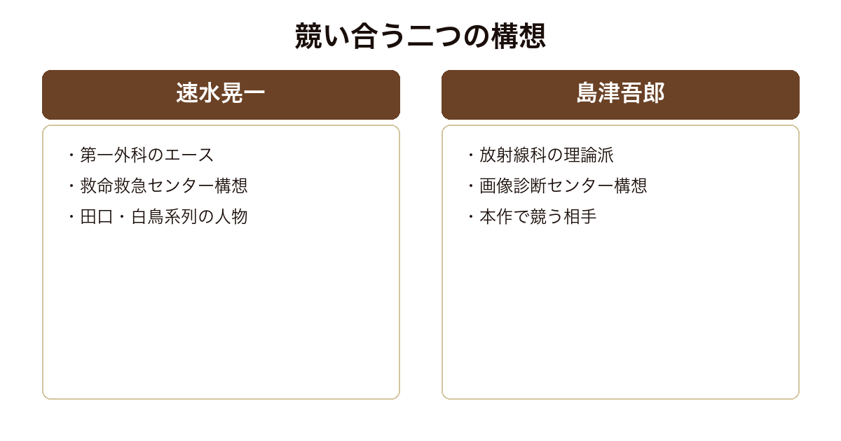 オレンジカテドラル1996で速水晃一と島津吾郎が競う二つの構想を比較した図