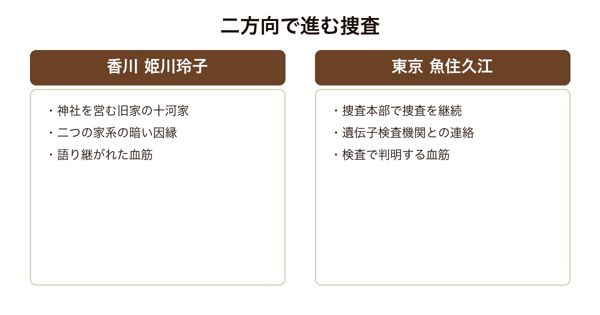 フロムヴィレッジが香川と東京の二方向で捜査を進める構成を示した図