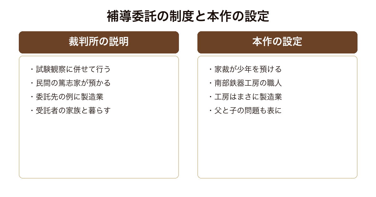 補導委託の制度の説明と風に立つの設定の対応を示した図