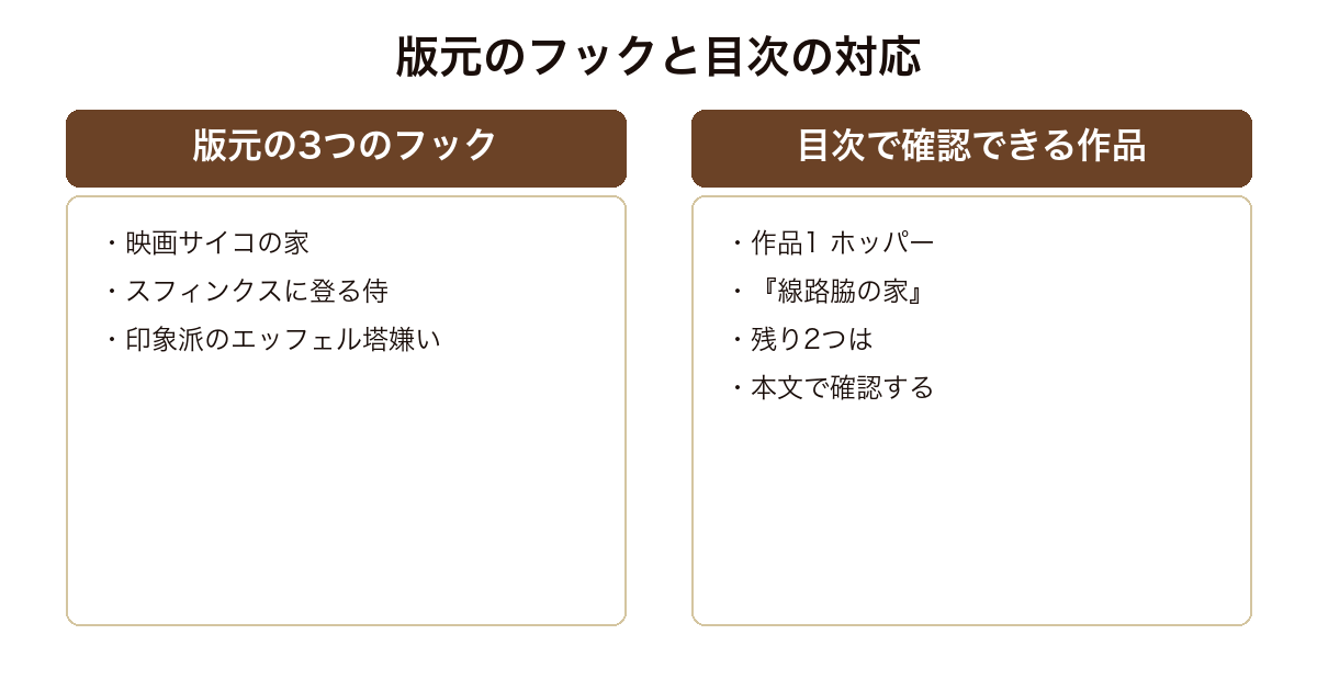 名画と建造物の版元が挙げる3つのフックと目次の対応を示した図