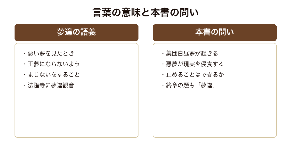 夢違という言葉の意味と本書の問いの対応を示した図