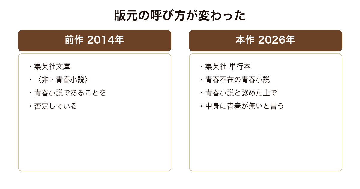 集英社が前作と本作に付けたジャンル呼称の違いを比較した図