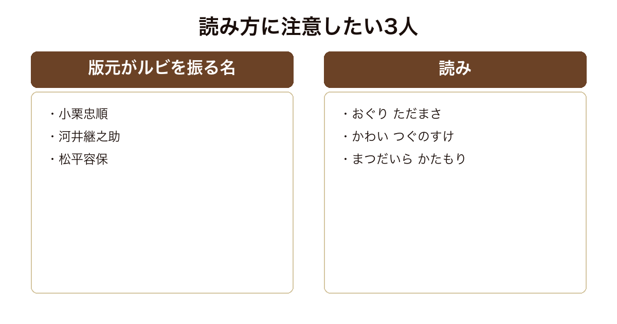 明治元年の逆賊に登場する読み間違えやすい3人の名前と読みの対応を示した図