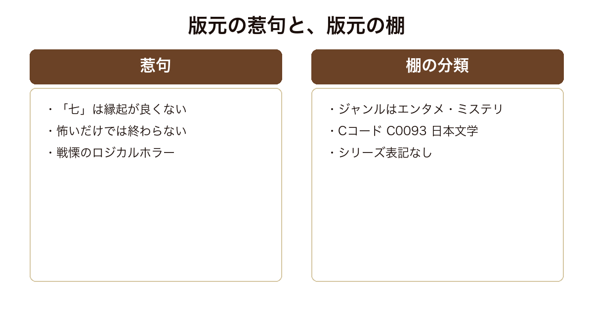 七つ怪談の版元惹句とジャンル分類の食い違いを示した図