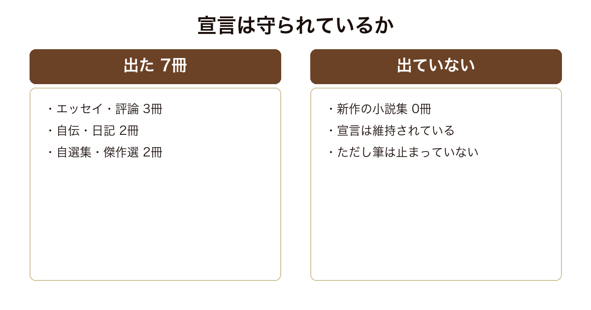 筒井康隆が宣言後に出した本の種別と、新作小説集が0冊であることを示した図