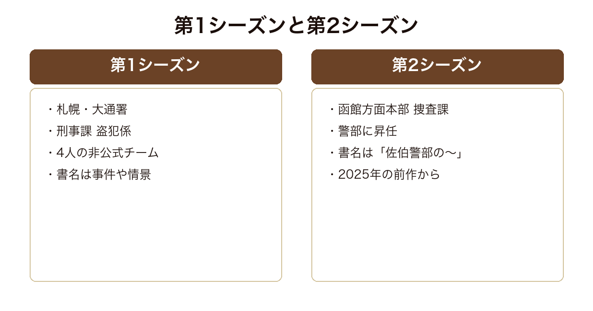 佐伯宏一の所属と階級が第2シーズンで変わったことを比較した図