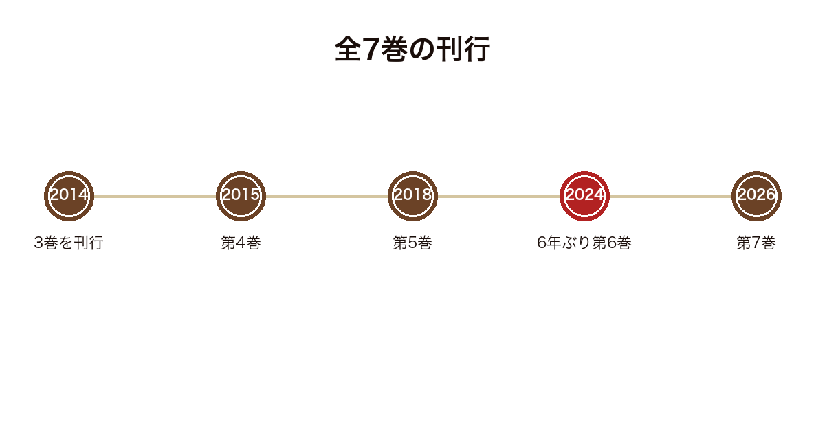 シロガラスシリーズ全7巻の刊行年を並べ第5巻と第6巻の間に6年の空白があることを示した図