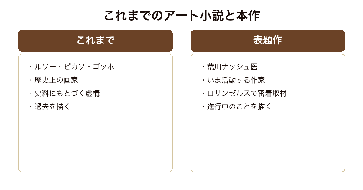 原田マハの従来のアート小説と本作表題作の題材の取り方を比較した図