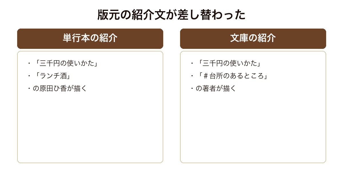 図書館のお夜食の版元紹介文で挙げられる既刊が単行本と文庫で差し替わったことを示した図