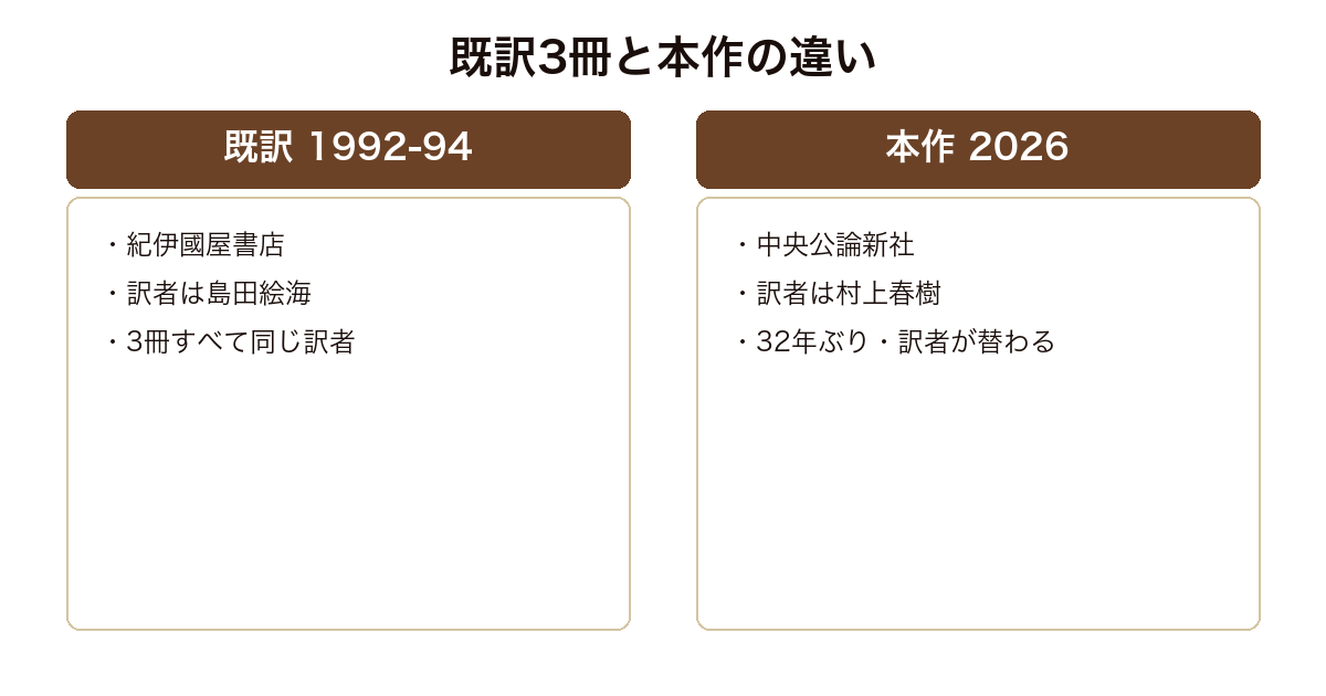 デビュースの既訳3冊と本作の版元と訳者の違いを比較した図