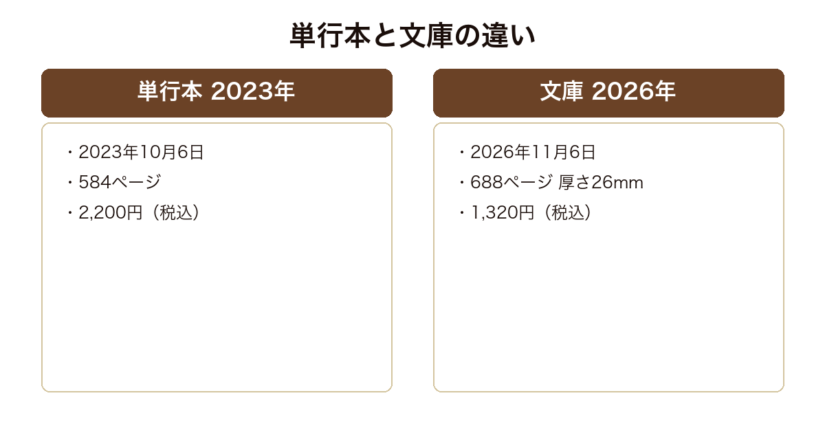 悪逆の単行本と文庫の発売日・ページ数・価格を比較した図