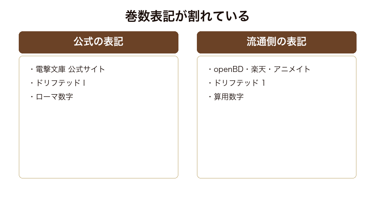 ドリフテッドの巻数表記が公式のローマ数字と流通側の算用数字で割れていることを示した図