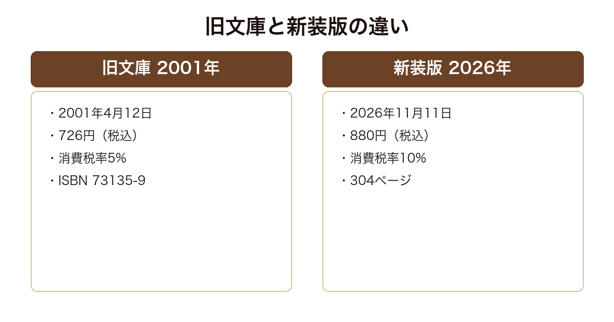 見知らぬ妻への旧光文社文庫版と新装版の発売日・価格・消費税率を比較した図