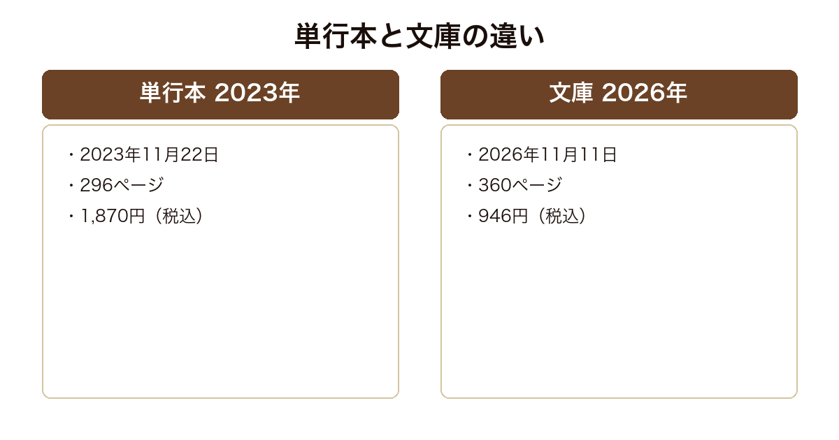 龍の墓の単行本と文庫の発売日・ページ数・価格を比較した図