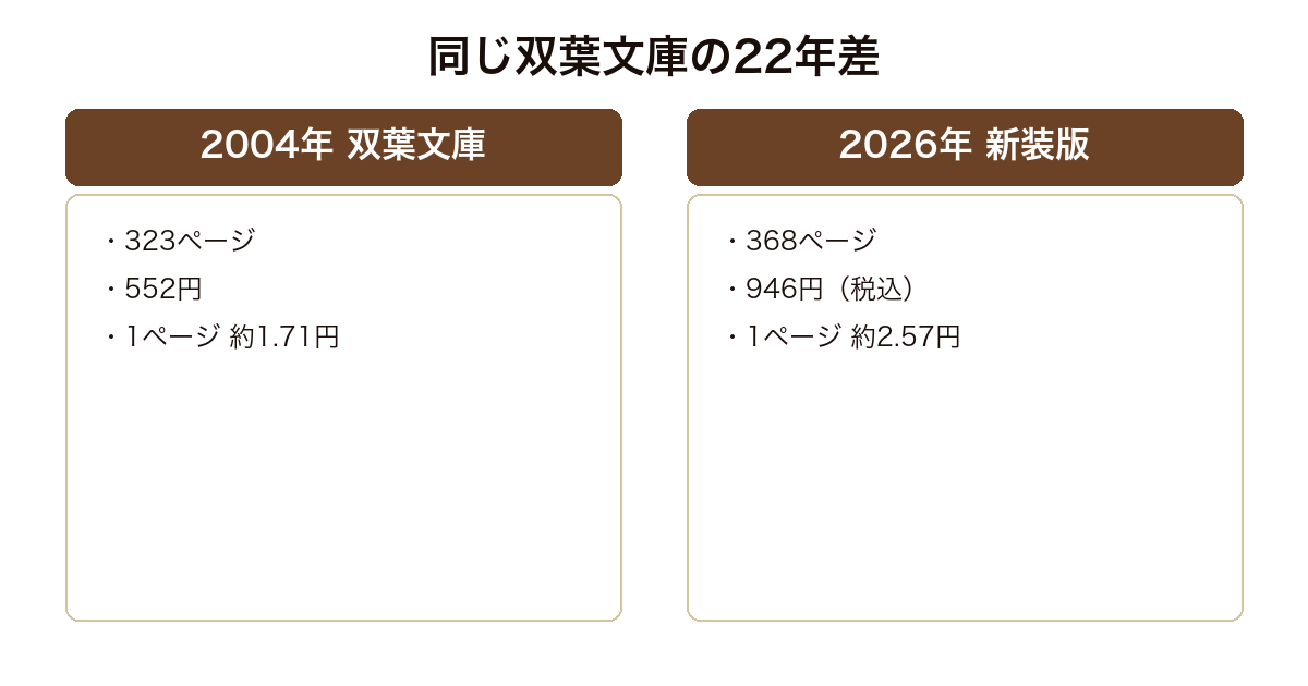 金沢 歴史の殺人の2004年双葉文庫版と2026年新装版のページ数と価格を比較した図