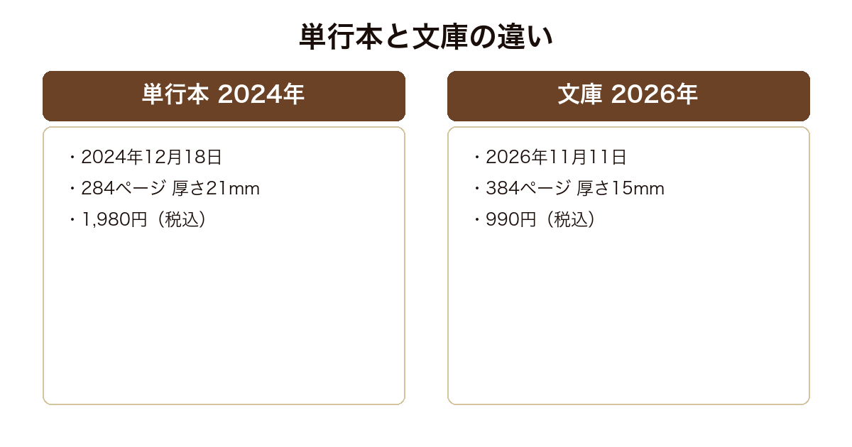 頭の大きな毛のないコウモリの単行本と文庫の発売日・ページ数・厚さ・価格を比較した図