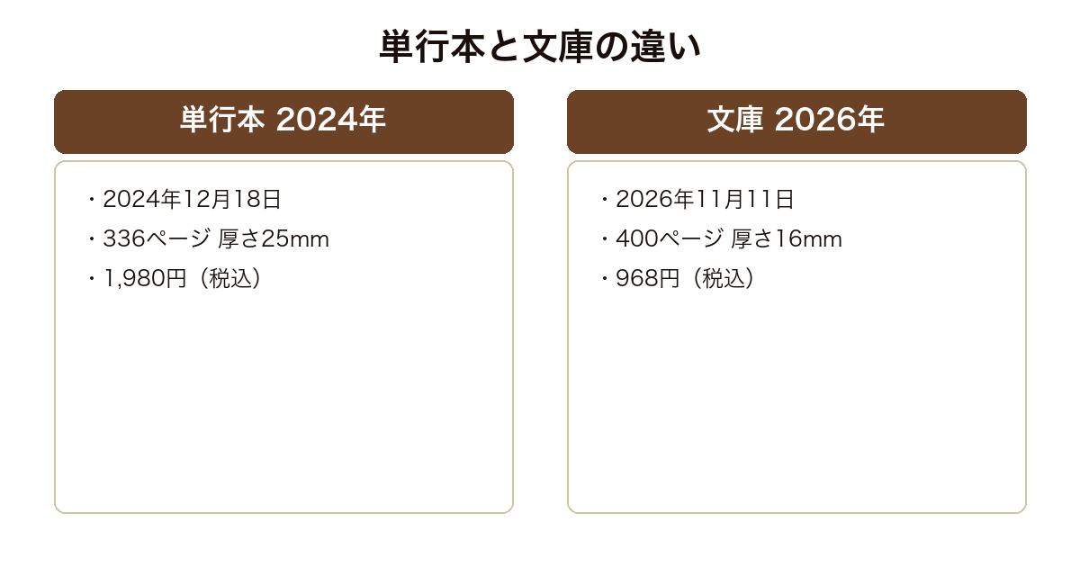昇華 機捜235の単行本と文庫の発売日・ページ数・厚さ・価格を比較した図