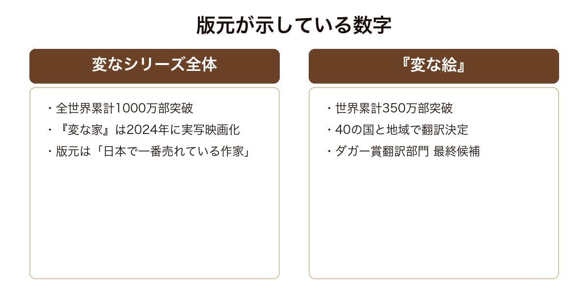 雨穴の変なシリーズと変な絵について版元が示している部数と翻訳・賞の数字を並べた図