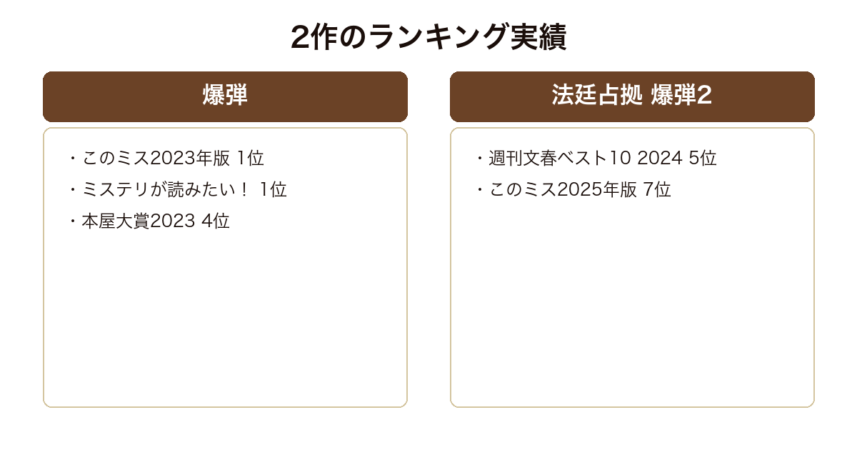 爆弾と法廷占拠 爆弾2のミステリランキング順位を並べて比較した図