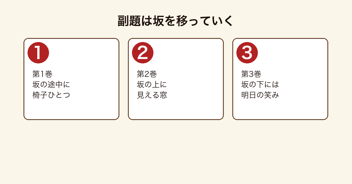 老坂クリニックの副題が坂の途中から坂の上そして坂の下へと移っていくことを示した図