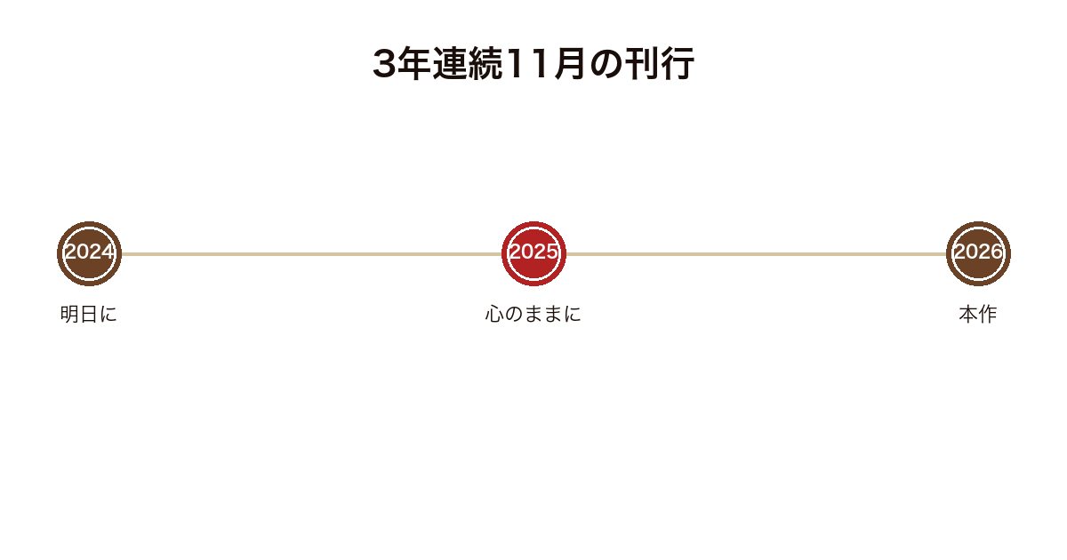 FORTUNE BOOKが2024年から3年連続で11月に刊行されてきたことを示した年表の図