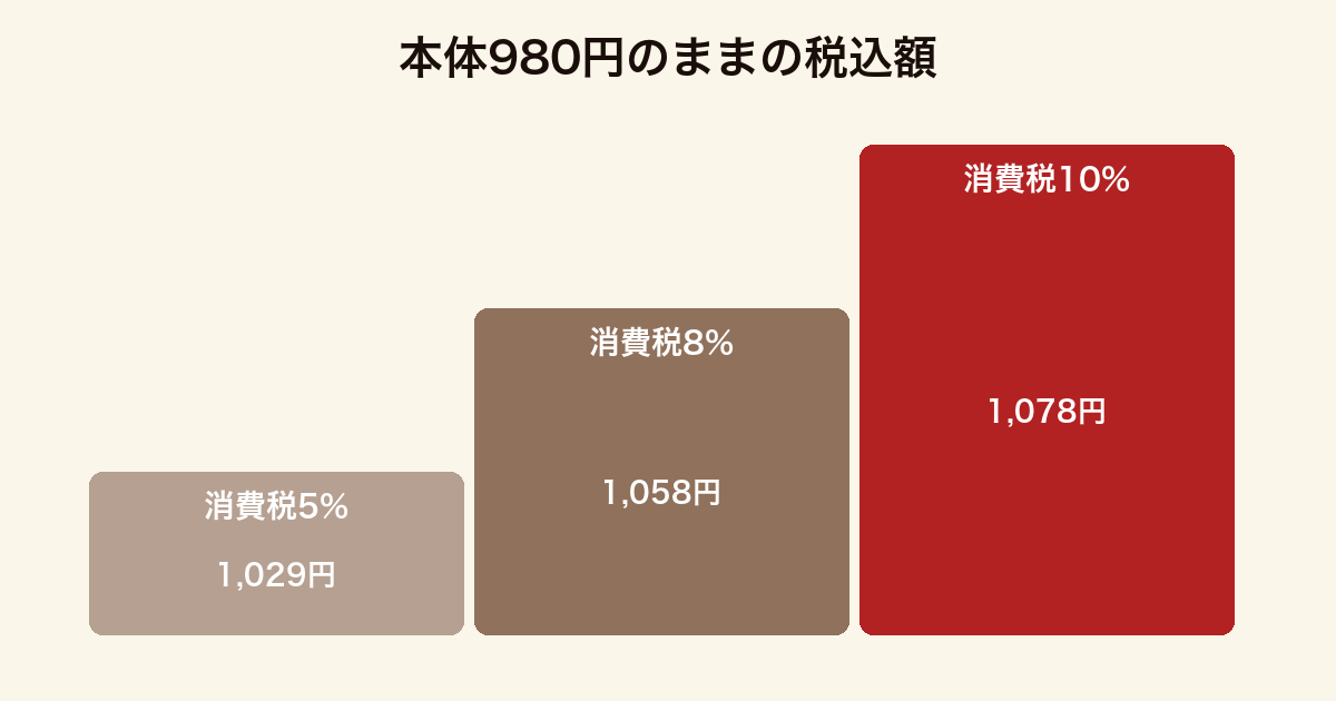 名画で読み解くシリーズの本体980円が変わらないまま消費税率の変更で税込価格だけ上がったことを示した図