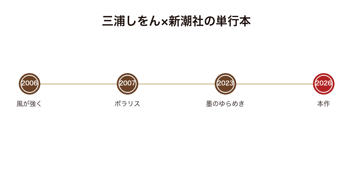 三浦しをんが新潮社から出した単行本の刊行年を並べ本作が2023年以来3年ぶりであることを示した図