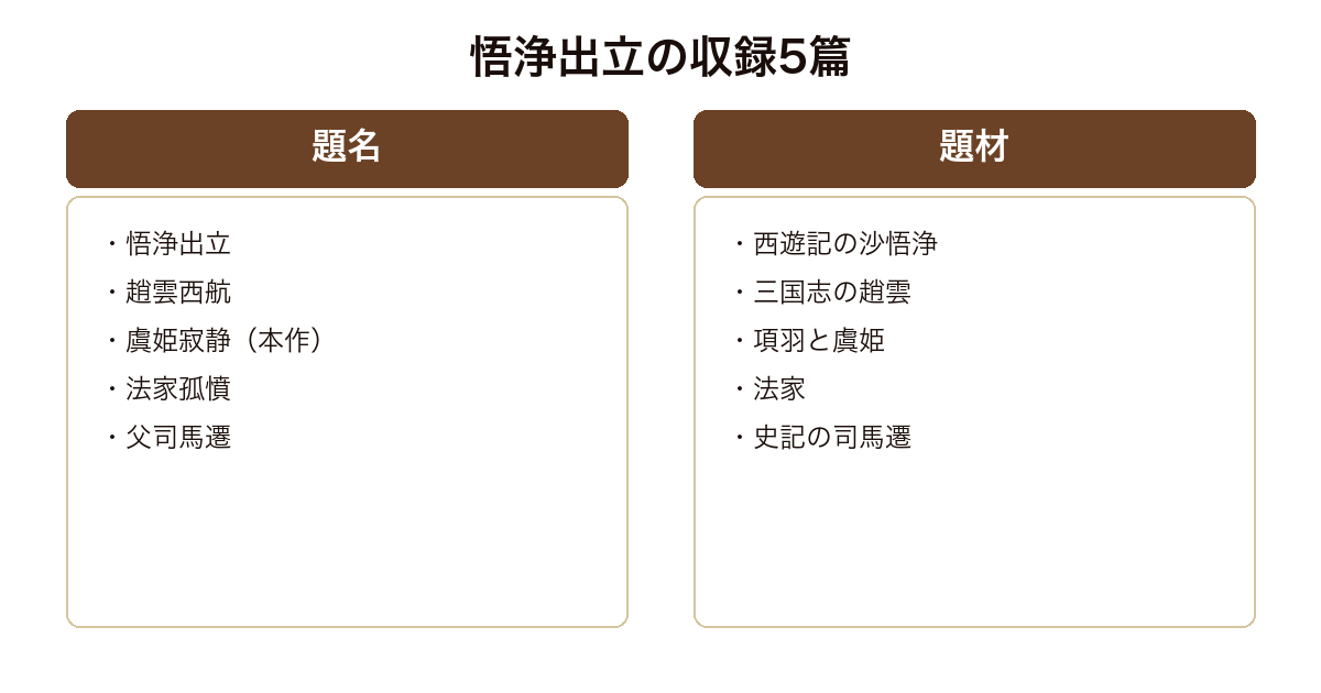 短編集悟浄出立に収録された5篇の題名と題材を並べ本作がそのうちの1篇であることを示した図
