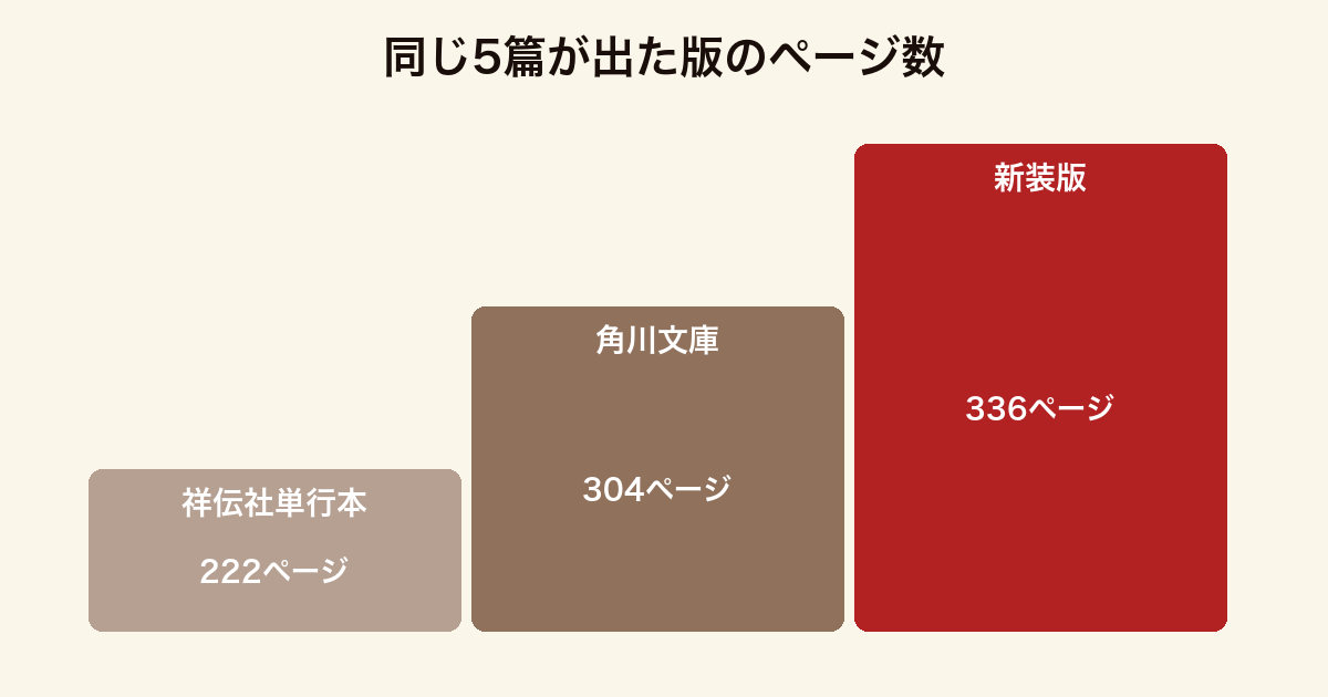 探偵倶楽部の同じ5篇が判型によって222ページから336ページまで変わることを示した図