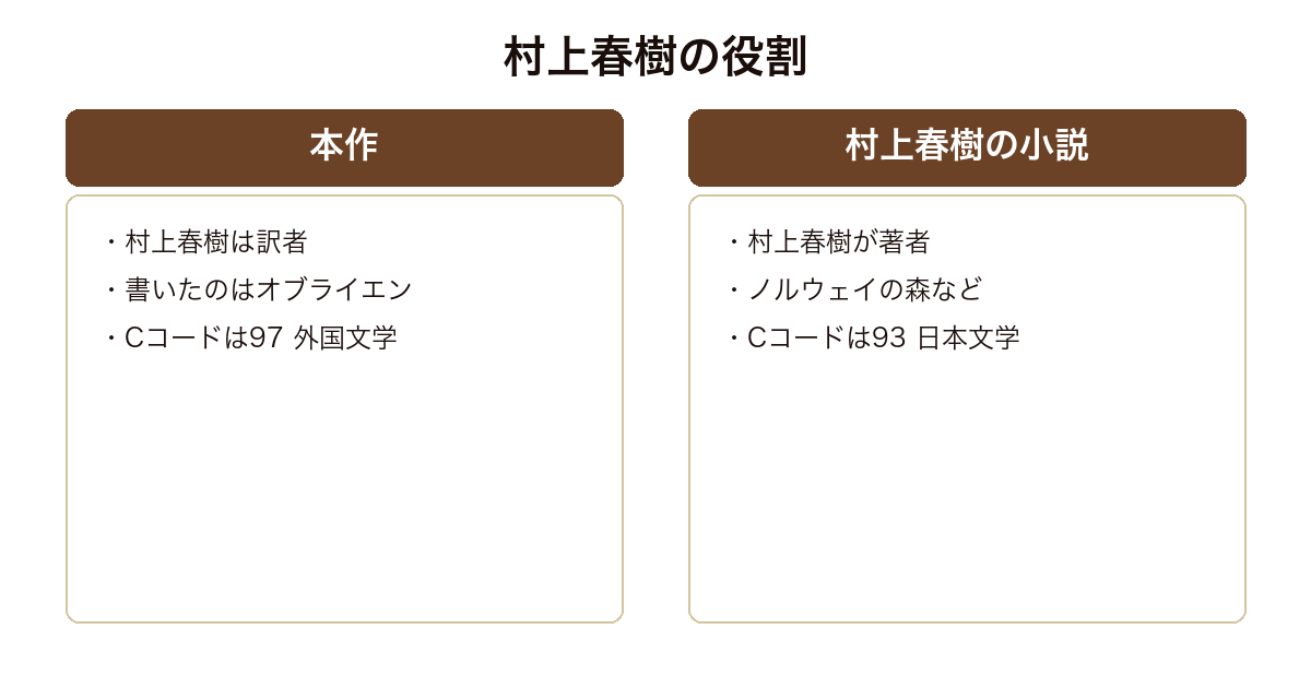虚言の国では村上春樹が訳者であり自作の小説とは分類も異なることを示した図