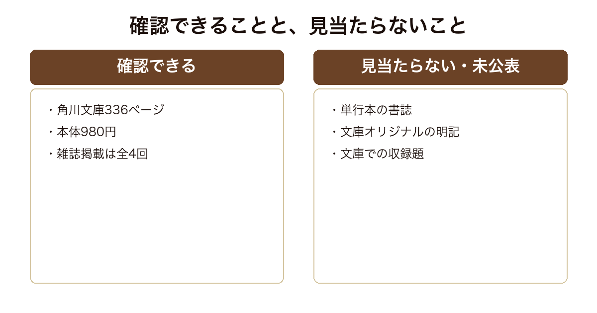 祝日集について版元ページと国立国会図書館で確認できることと見当たらないことを並べた図