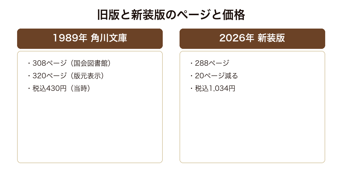 信玄戦旗の1989年角川文庫版と2026年新装版のページ数と価格を比べた図