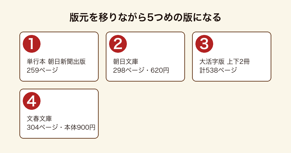 この君なくばが朝日新聞出版の単行本から朝日文庫、大活字版を経て文春文庫に至る流れを示した図