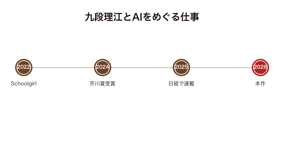 九段理江が2022年のSchoolgirlから2024年の芥川賞受賞を経て2026年の本作に至るまでを示した年表の図
