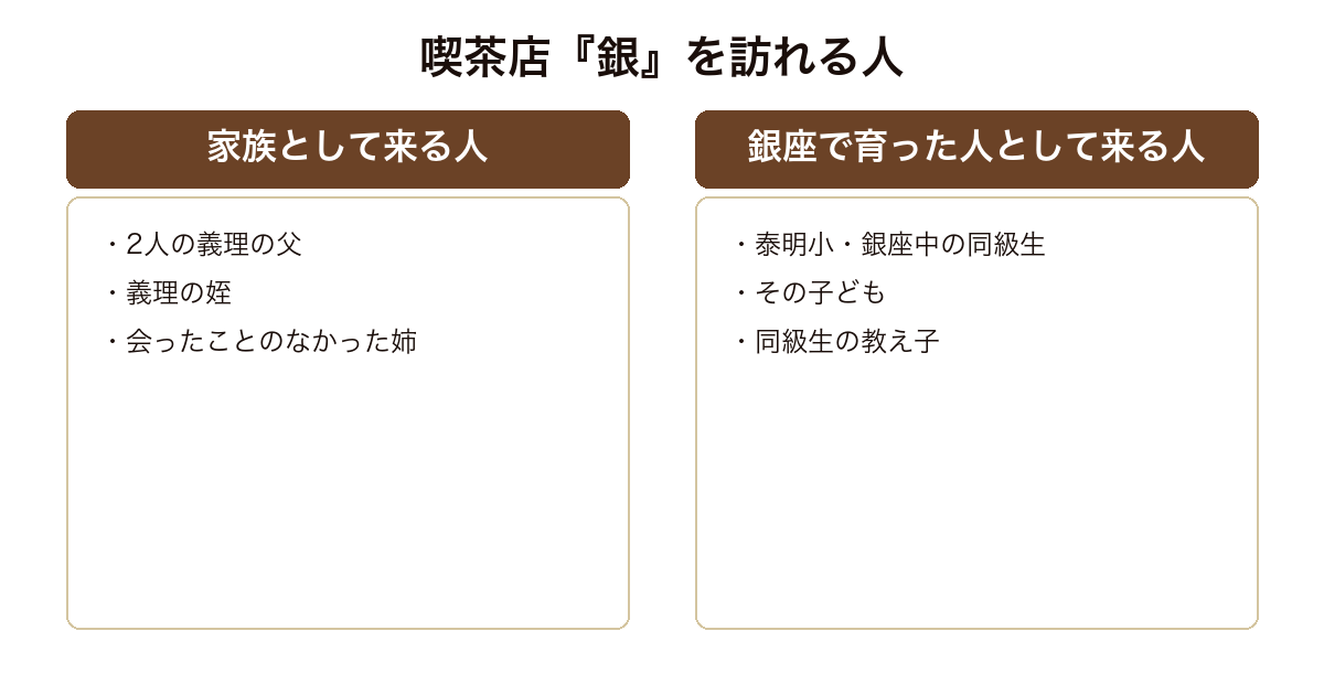 銀座の夜のうたで喫茶店銀を訪れる人を家族と銀座で育った同級生に分けて並べた図