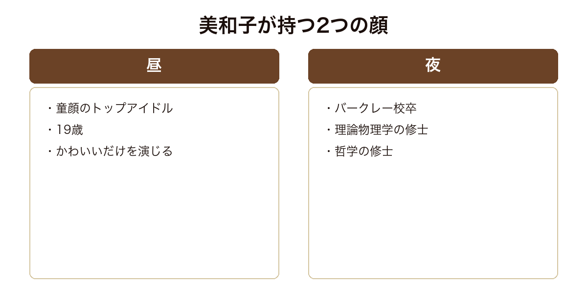 デビューの主人公高梨美和子が持つアイドルとしての顔と研究者としての経歴を並べた図