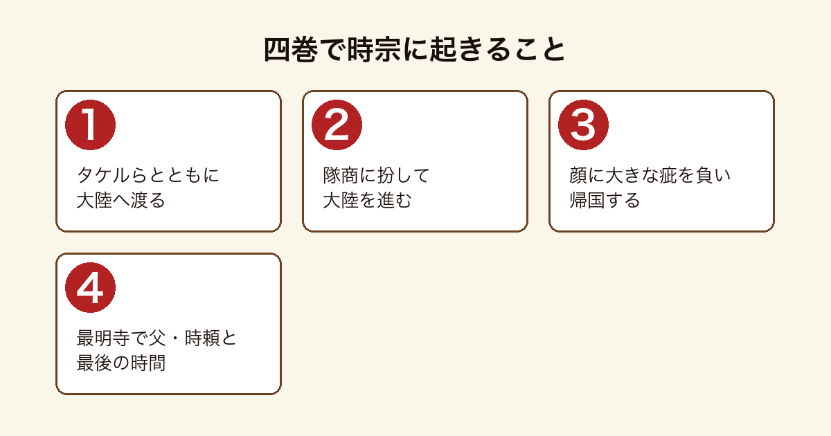 森羅記 四 懸軍の塵で北条時宗が大陸へ渡り帰国して父を失うまでの流れを示した図