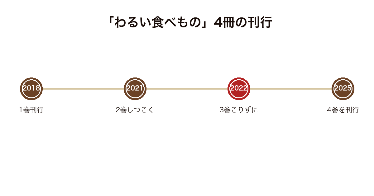 わるい食べものシリーズ4冊の単行本刊行年を並べた年表