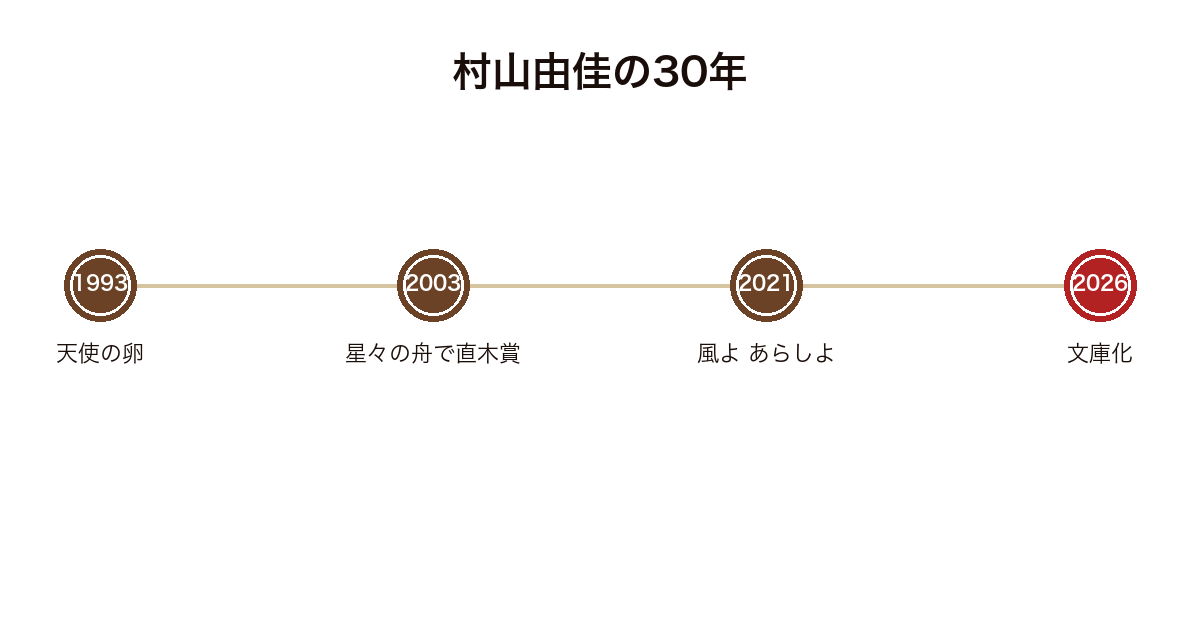 村山由佳のデビューから記憶の歳時記の文庫化までを並べた年表