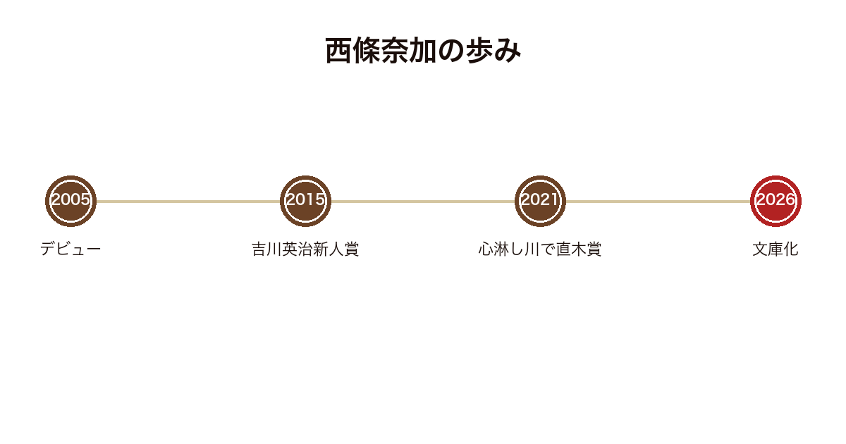 西條奈加のデビューからバタン島漂流記の文庫化までを並べた年表