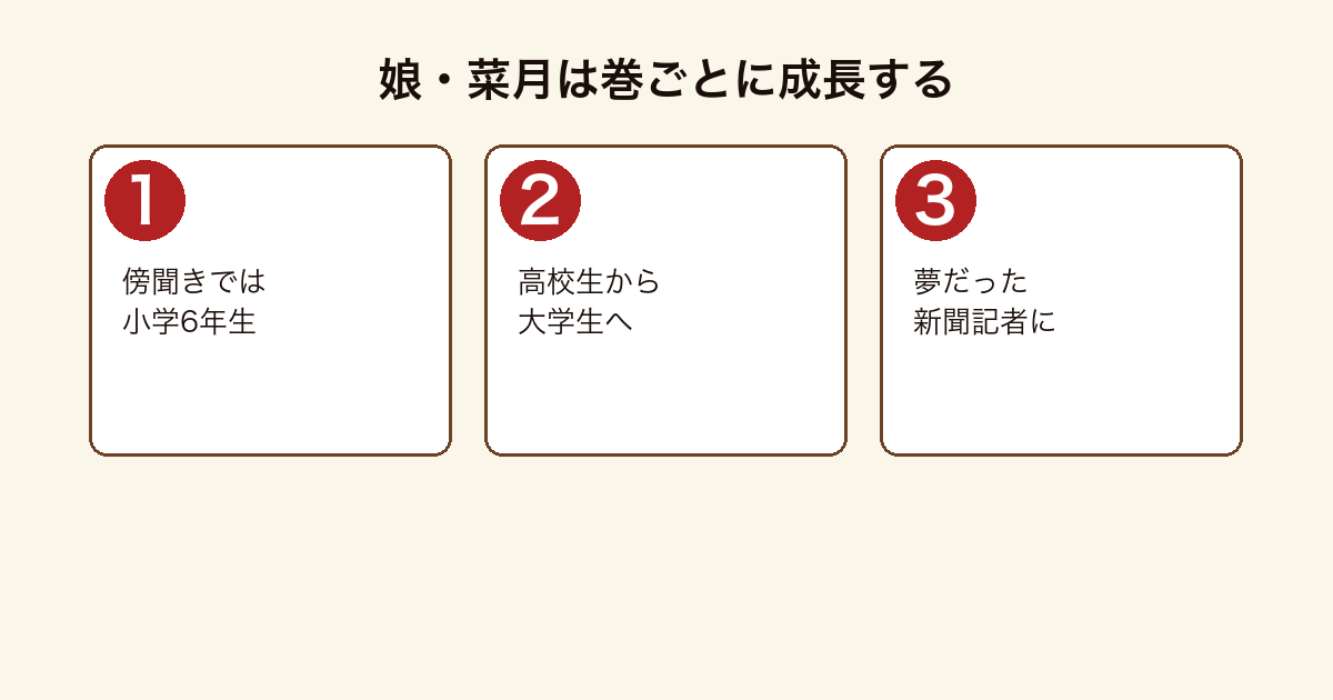 母娘シリーズで娘の菜月が小学6年生から新聞記者になるまでの成長を示した図