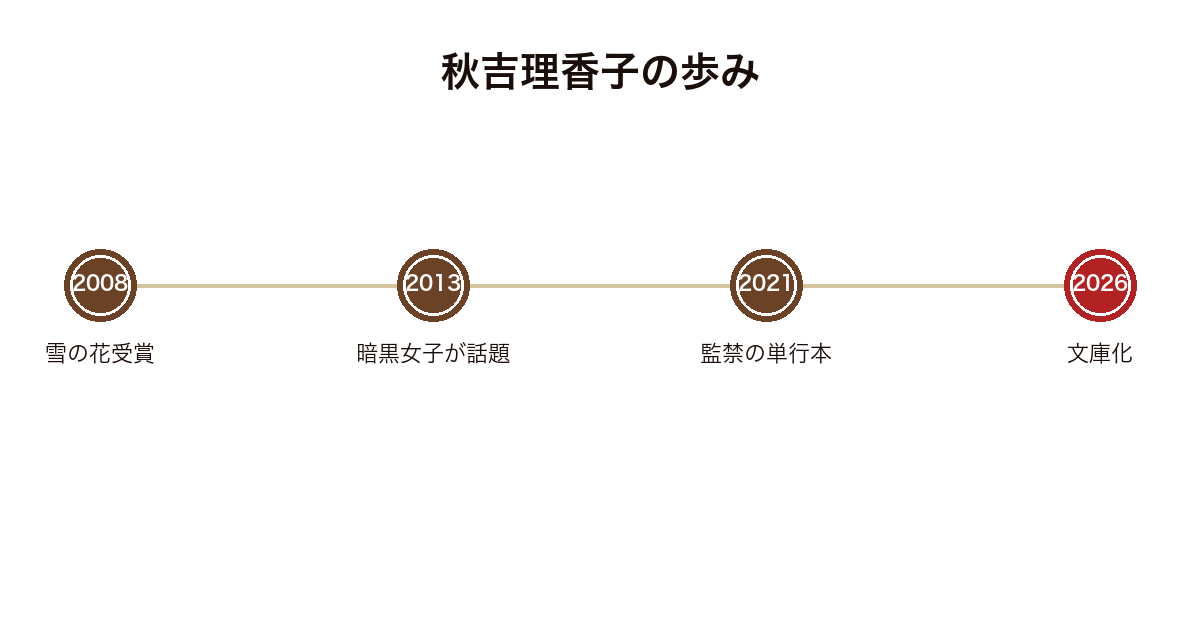 秋吉理香子の受賞から監禁の文庫化までを並べた年表