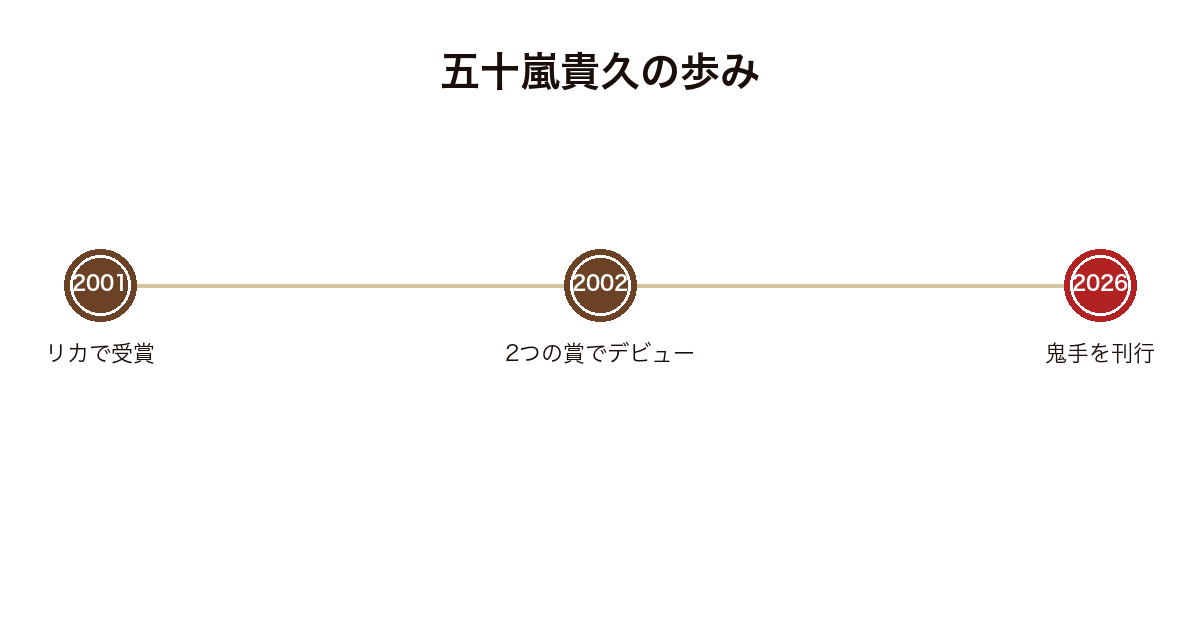 五十嵐貴久の受賞とデビューから鬼手の刊行までを並べた年表