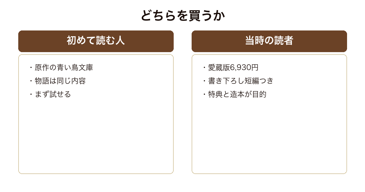 オリエント急行とパンドラの匣を原作で読むか愛蔵版で買うかの判断を並べた図