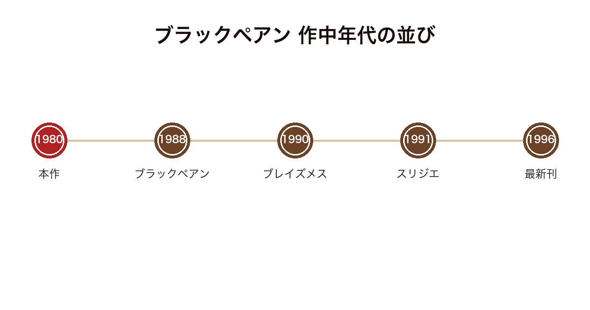 ブラックペアンシリーズを作中年代順に並べ本作の位置を示した図