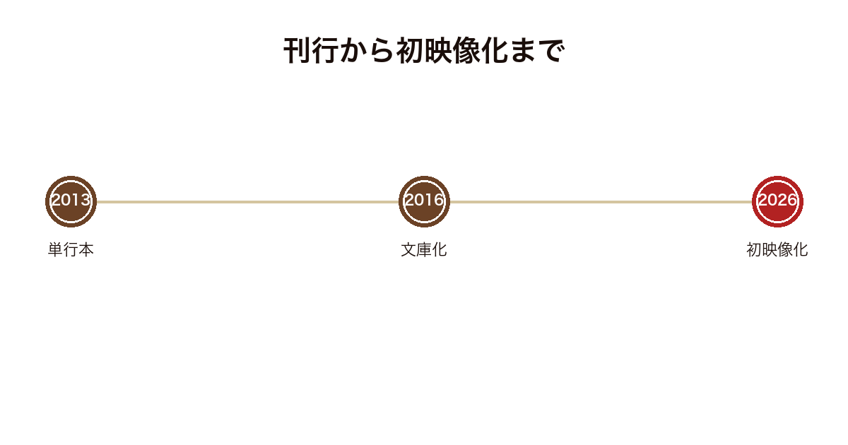 はだかんぼうたちの2013年の刊行から2026年の初映像化までを並べた年表